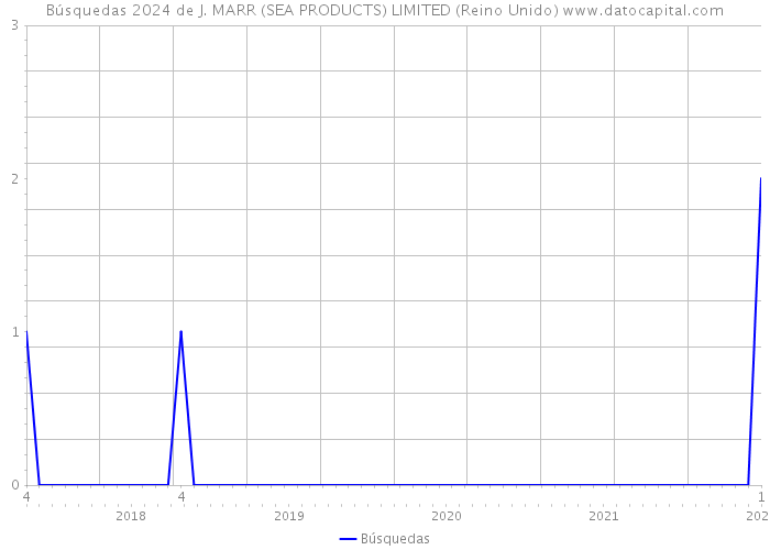 Búsquedas 2024 de J. MARR (SEA PRODUCTS) LIMITED (Reino Unido) 
