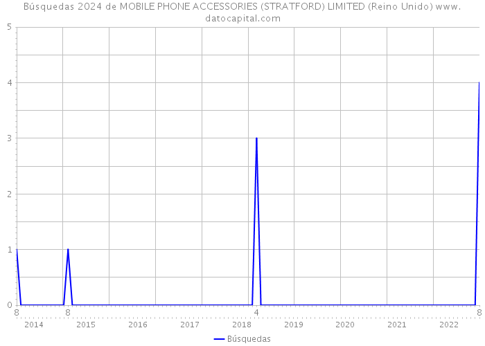 Búsquedas 2024 de MOBILE PHONE ACCESSORIES (STRATFORD) LIMITED (Reino Unido) 