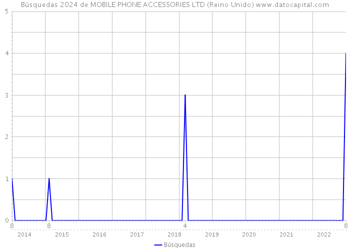 Búsquedas 2024 de MOBILE PHONE ACCESSORIES LTD (Reino Unido) 