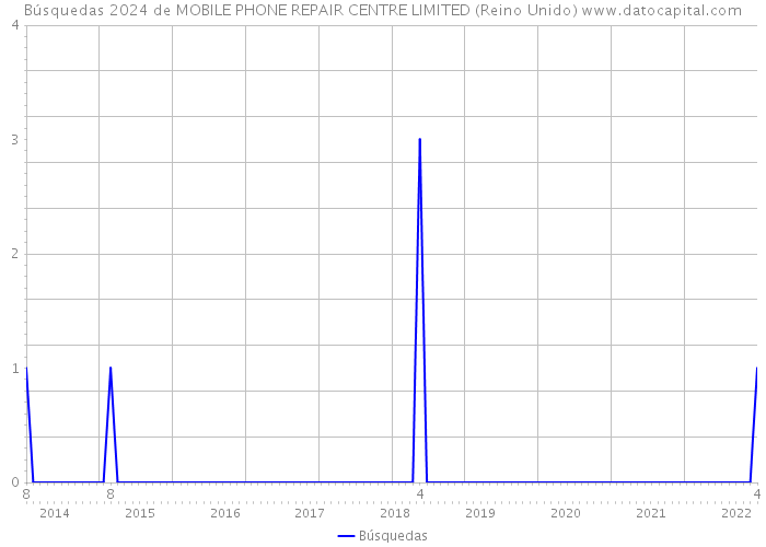Búsquedas 2024 de MOBILE PHONE REPAIR CENTRE LIMITED (Reino Unido) 