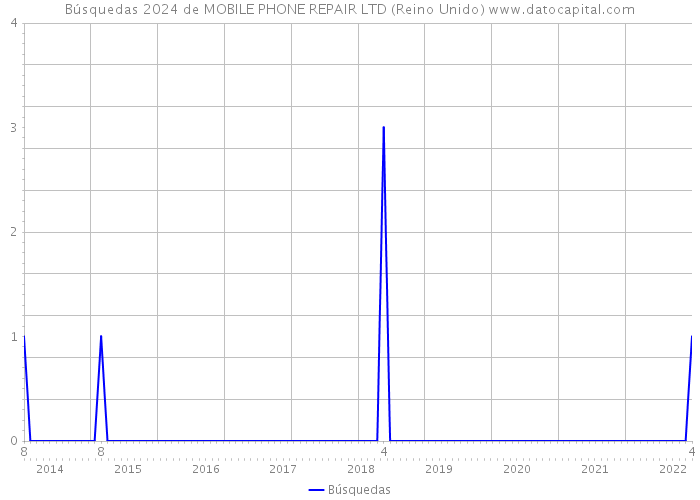 Búsquedas 2024 de MOBILE PHONE REPAIR LTD (Reino Unido) 