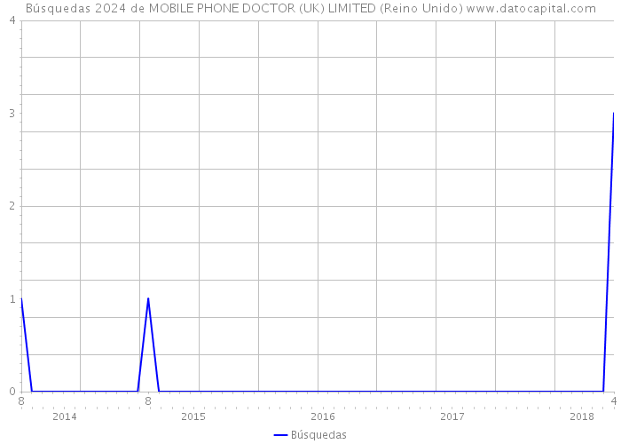 Búsquedas 2024 de MOBILE PHONE DOCTOR (UK) LIMITED (Reino Unido) 