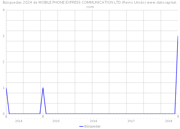 Búsquedas 2024 de MOBILE PHONE EXPRESS COMMUNICATION LTD (Reino Unido) 