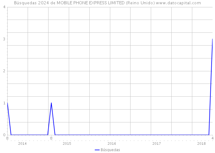 Búsquedas 2024 de MOBILE PHONE EXPRESS LIMITED (Reino Unido) 