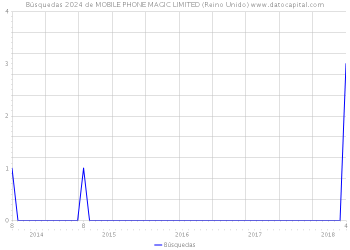 Búsquedas 2024 de MOBILE PHONE MAGIC LIMITED (Reino Unido) 