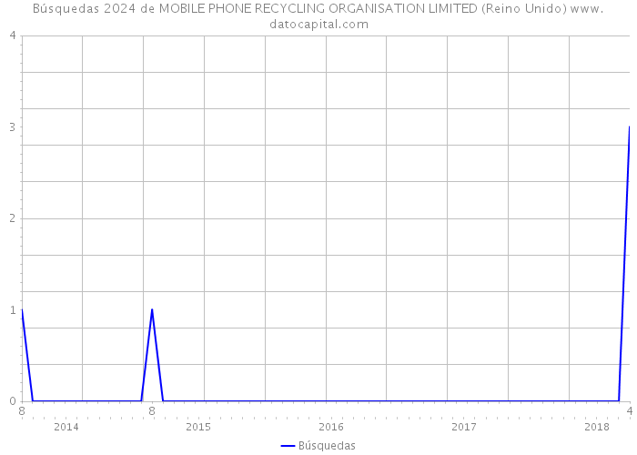 Búsquedas 2024 de MOBILE PHONE RECYCLING ORGANISATION LIMITED (Reino Unido) 