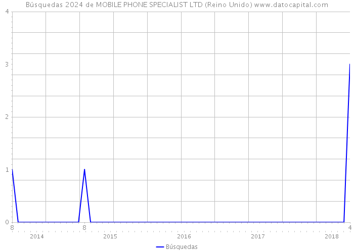 Búsquedas 2024 de MOBILE PHONE SPECIALIST LTD (Reino Unido) 