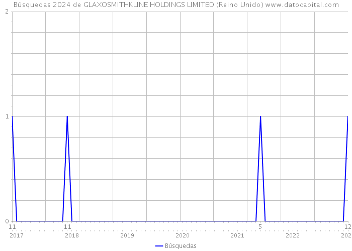 Búsquedas 2024 de GLAXOSMITHKLINE HOLDINGS LIMITED (Reino Unido) 