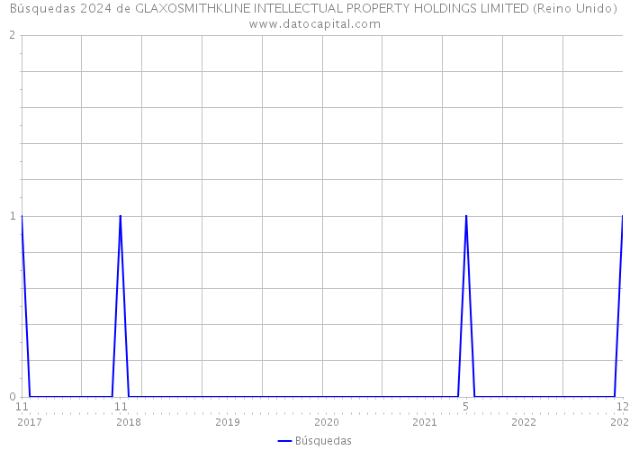 Búsquedas 2024 de GLAXOSMITHKLINE INTELLECTUAL PROPERTY HOLDINGS LIMITED (Reino Unido) 