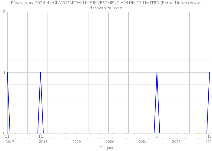 Búsquedas 2024 de GLAXOSMITHKLINE INVESTMENT HOLDINGS LIMITED (Reino Unido) 