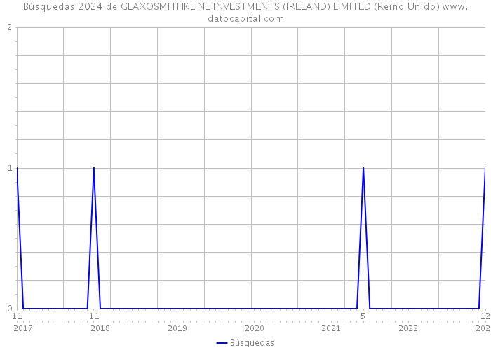 Búsquedas 2024 de GLAXOSMITHKLINE INVESTMENTS (IRELAND) LIMITED (Reino Unido) 