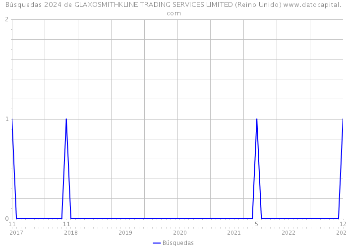 Búsquedas 2024 de GLAXOSMITHKLINE TRADING SERVICES LIMITED (Reino Unido) 
