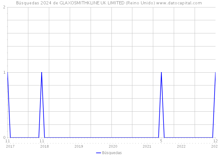 Búsquedas 2024 de GLAXOSMITHKLINE UK LIMITED (Reino Unido) 