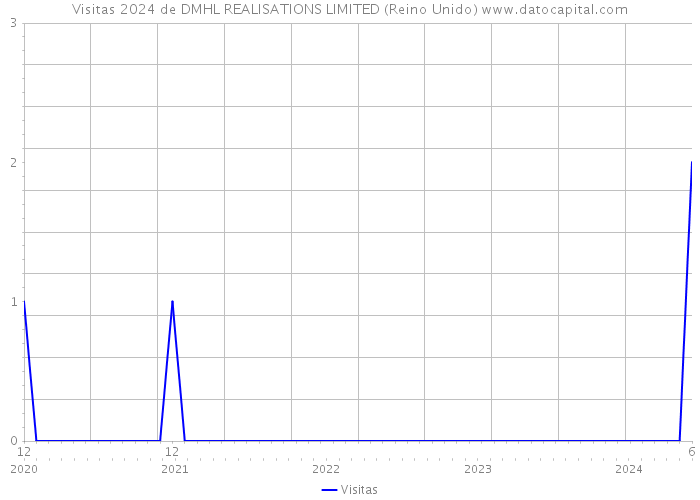 Visitas 2024 de DMHL REALISATIONS LIMITED (Reino Unido) 