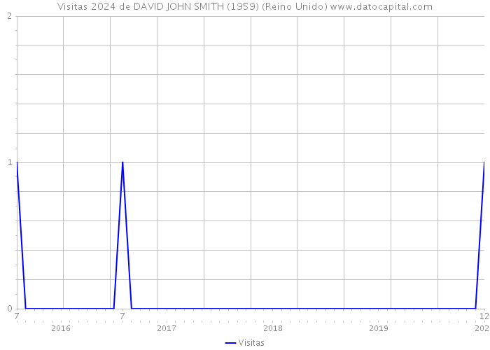 Visitas 2024 de DAVID JOHN SMITH (1959) (Reino Unido) 