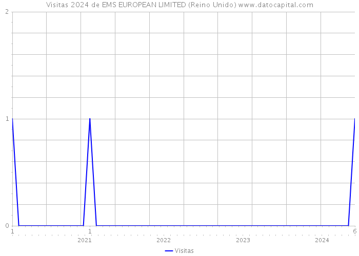 Visitas 2024 de EMS EUROPEAN LIMITED (Reino Unido) 