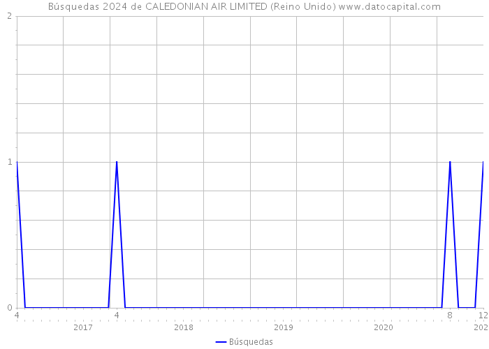Búsquedas 2024 de CALEDONIAN AIR LIMITED (Reino Unido) 