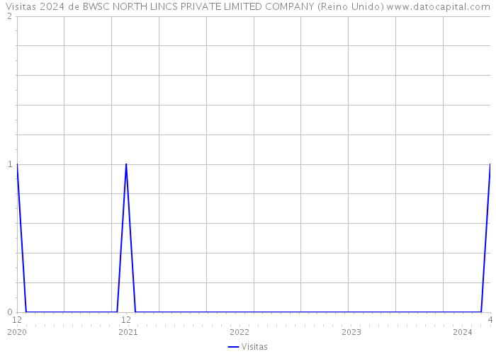 Visitas 2024 de BWSC NORTH LINCS PRIVATE LIMITED COMPANY (Reino Unido) 