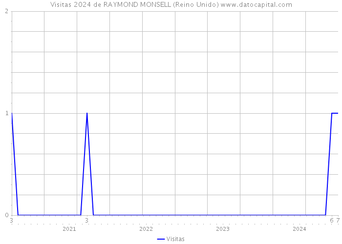 Visitas 2024 de RAYMOND MONSELL (Reino Unido) 