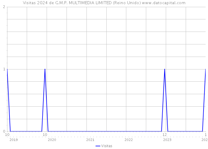 Visitas 2024 de G.M.P. MULTIMEDIA LIMITED (Reino Unido) 