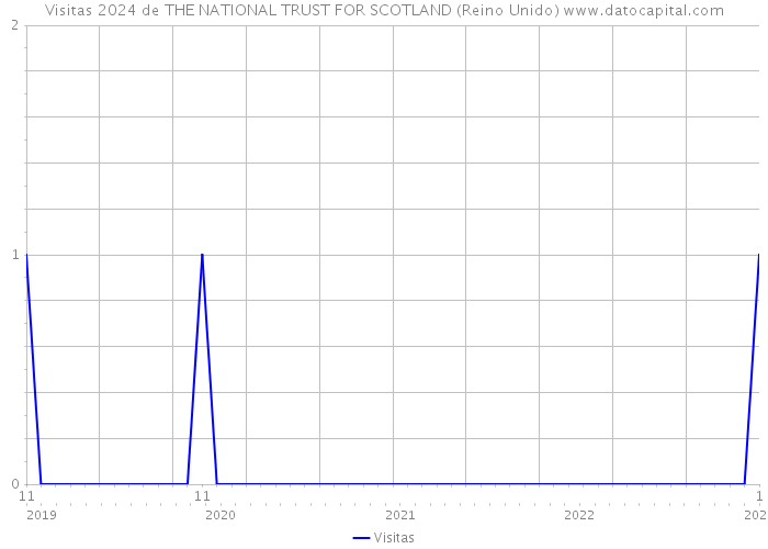 Visitas 2024 de THE NATIONAL TRUST FOR SCOTLAND (Reino Unido) 