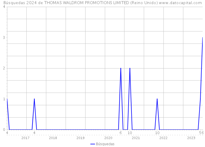 Búsquedas 2024 de THOMAS WALDROM PROMOTIONS LIMITED (Reino Unido) 