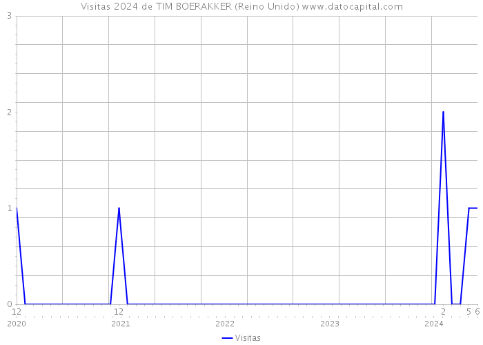 Visitas 2024 de TIM BOERAKKER (Reino Unido) 