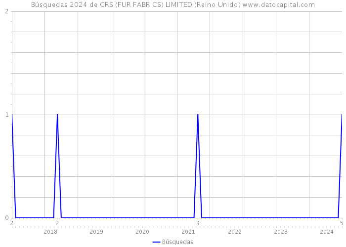 Búsquedas 2024 de CRS (FUR FABRICS) LIMITED (Reino Unido) 