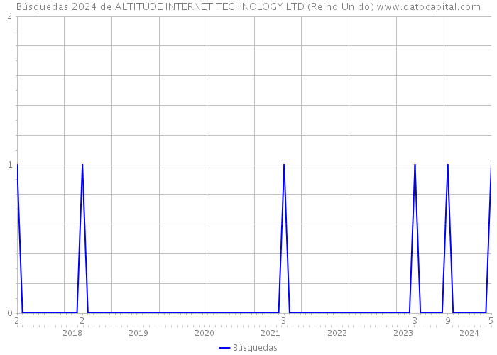 Búsquedas 2024 de ALTITUDE INTERNET TECHNOLOGY LTD (Reino Unido) 