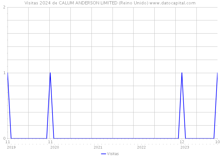 Visitas 2024 de CALUM ANDERSON LIMITED (Reino Unido) 