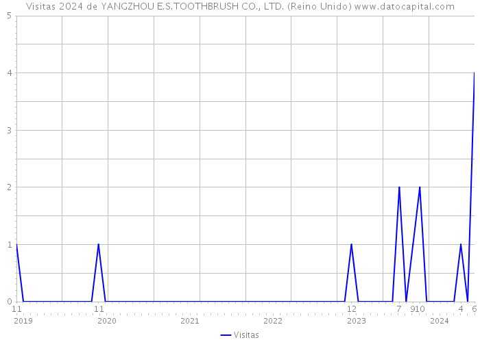 Visitas 2024 de YANGZHOU E.S.TOOTHBRUSH CO., LTD. (Reino Unido) 