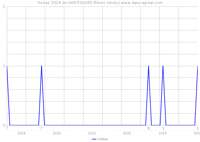 Visitas 2024 de IAIN FOLKES (Reino Unido) 