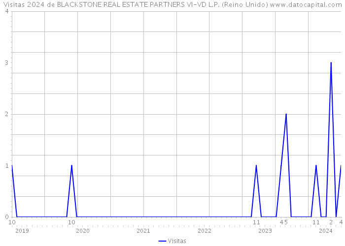 Visitas 2024 de BLACKSTONE REAL ESTATE PARTNERS VI-VD L.P. (Reino Unido) 
