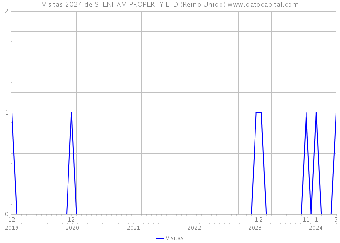 Visitas 2024 de STENHAM PROPERTY LTD (Reino Unido) 