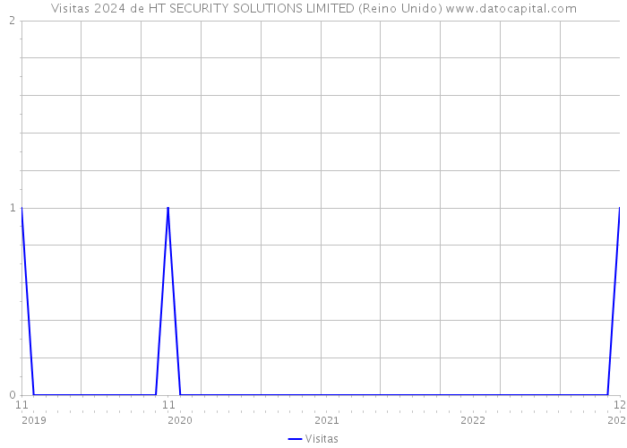 Visitas 2024 de HT SECURITY SOLUTIONS LIMITED (Reino Unido) 