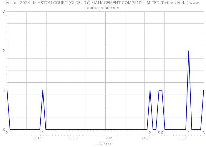 Visitas 2024 de ASTON COURT (OLDBURY) MANAGEMENT COMPANY LIMITED (Reino Unido) 