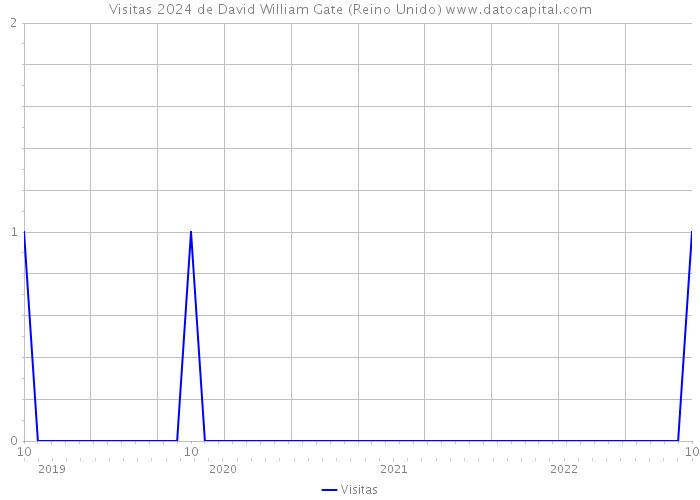 Visitas 2024 de David William Gate (Reino Unido) 