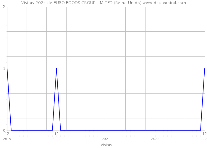 Visitas 2024 de EURO FOODS GROUP LIMITED (Reino Unido) 