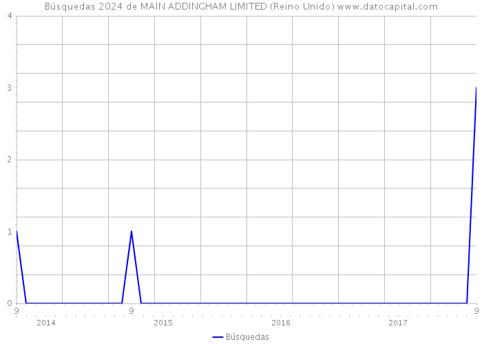 Búsquedas 2024 de MAIN ADDINGHAM LIMITED (Reino Unido) 