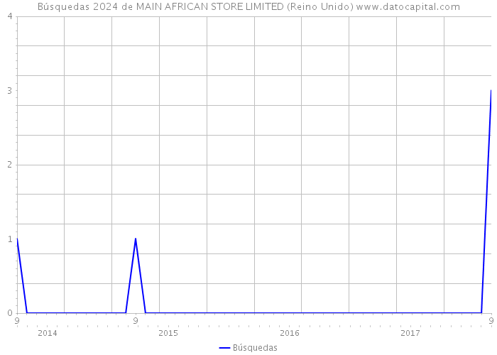 Búsquedas 2024 de MAIN AFRICAN STORE LIMITED (Reino Unido) 