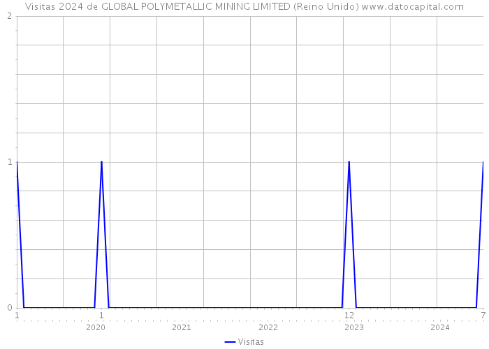 Visitas 2024 de GLOBAL POLYMETALLIC MINING LIMITED (Reino Unido) 