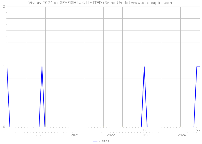 Visitas 2024 de SEAFISH U.K. LIMITED (Reino Unido) 