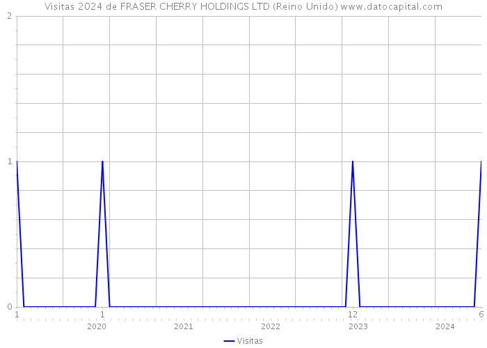 Visitas 2024 de FRASER CHERRY HOLDINGS LTD (Reino Unido) 