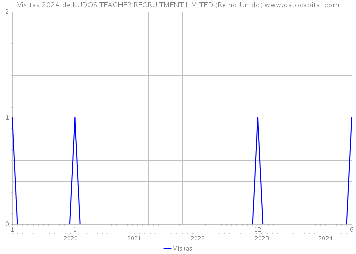 Visitas 2024 de KUDOS TEACHER RECRUITMENT LIMITED (Reino Unido) 
