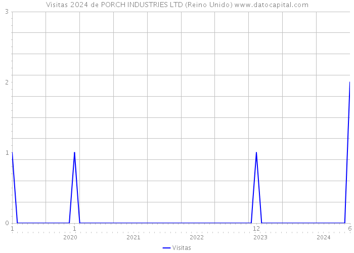 Visitas 2024 de PORCH INDUSTRIES LTD (Reino Unido) 