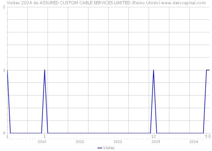 Visitas 2024 de ASSURED CUSTOM CABLE SERVICES LIMITED (Reino Unido) 