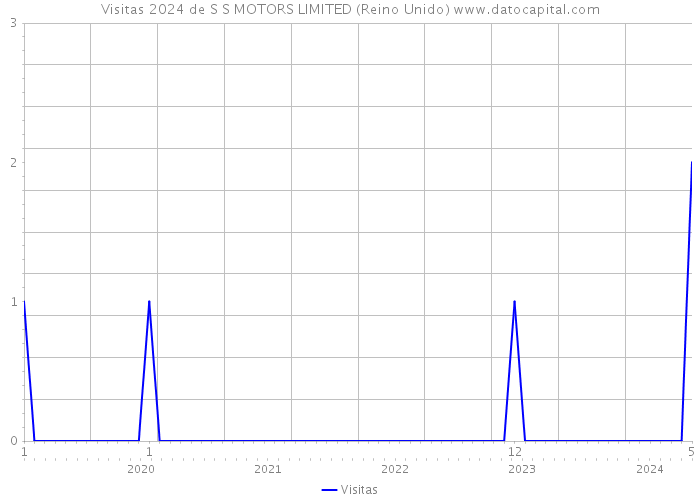 Visitas 2024 de S S MOTORS LIMITED (Reino Unido) 