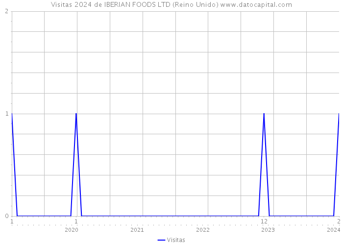 Visitas 2024 de IBERIAN FOODS LTD (Reino Unido) 