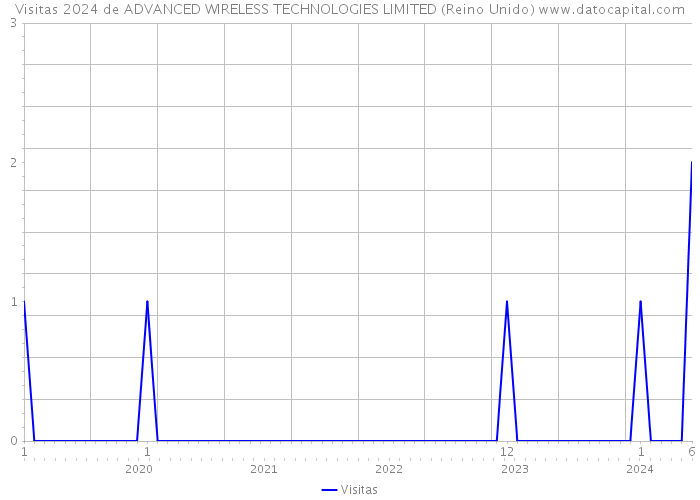 Visitas 2024 de ADVANCED WIRELESS TECHNOLOGIES LIMITED (Reino Unido) 