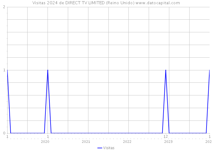 Visitas 2024 de DIRECT TV LIMITED (Reino Unido) 